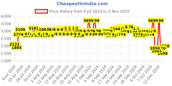 ajio.com wrangler Men Lightly Washed Tapered Jeans wrangler Price History Graph from 9 Jul 2024 to 5 Nov 2025