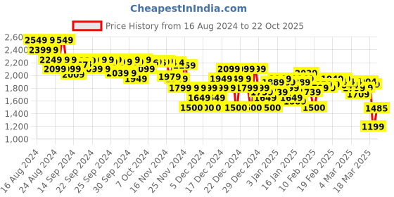 ajio.com asos design Men Lightly Washed Tapered Jeans asos design Price History Graph from 16 Aug 2024 to 22 Oct 2025