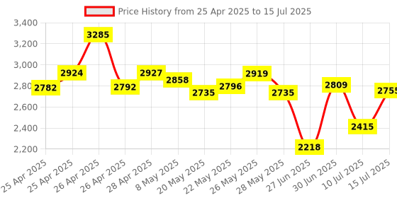 ajio.com adidas Men Lightrun Bold Lace-Up Running Shoes adidas Price History Graph from 25 Apr 2025 to 15 Jul 2025
