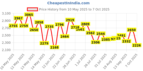 ajio.com adidas Men Lightrun Bold Lace-Up Running Shoes adidas Price History Graph from 10 May 2025 to 7 Oct 2025