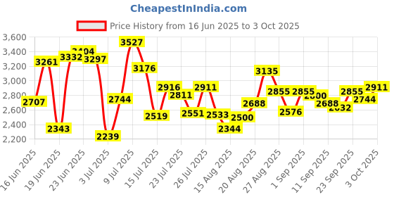 ajio.com adidas Men Lightrun Clip Lace-Up Running Shoes adidas Price History Graph from 16 Jun 2025 to 3 Oct 2025