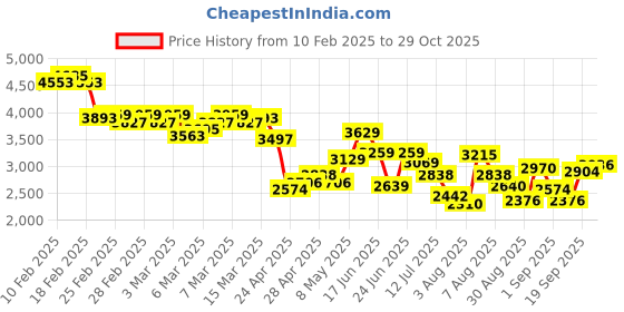 ajio.com adidas Men Lightrun Flare Running Shoes adidas Price History Graph from 10 Feb 2025 to 29 Oct 2025