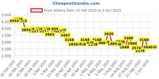 ajio.com adidas Men Lightrun Flare Running Shoes adidas Price History Graph from 10 Feb 2025 to 5 Oct 2025