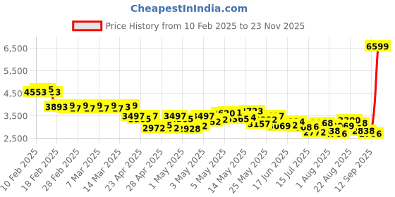 ajio.com adidas Men Lightrun Flare Running Shoes adidas Price History Graph from 10 Feb 2025 to 23 Nov 2025