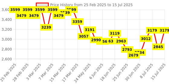 ajio.com adidas Men Lightrun Hone Lace-Up Running Shoes adidas Price History Graph from 25 Feb 2025 to 15 Jul 2025
