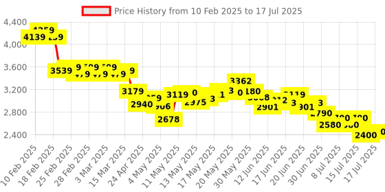 ajio.com adidas Men Lightrun Hone Running Shoes adidas Price History Graph from 10 Feb 2025 to 17 Jul 2025