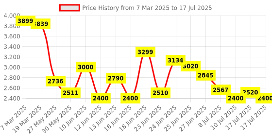ajio.com adidas Men Lightrun Hone Running Shoes adidas Price History Graph from 7 Mar 2025 to 17 Jul 2025