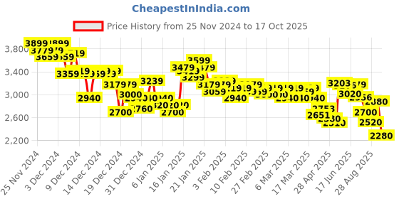 ajio.com adidas Men Lightrun Lit Running Shoes adidas Price History Graph from 25 Nov 2024 to 17 Oct 2025