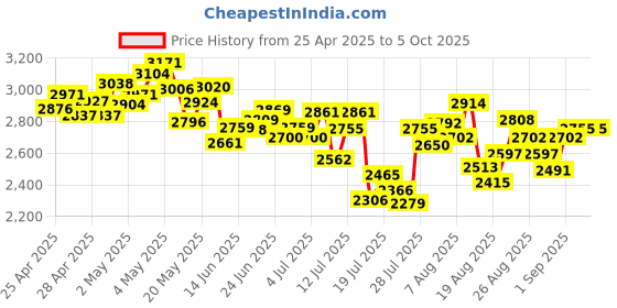 ajio.com adidas Men Lightrun Star Lace-Up Running Shoes adidas Price History Graph from 25 Apr 2025 to 5 Oct 2025