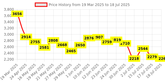 ajio.com adidas Men Lightrun Star Running Shoes adidas Price History Graph from 19 Mar 2025 to 18 Jul 2025