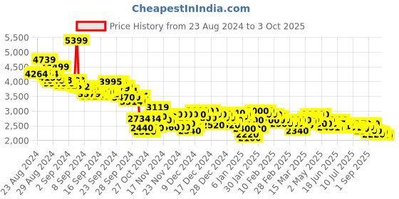 ajio.com adidas Men LightRun-Win Lace-Up Running Shoes adidas Price History Graph from 23 Aug 2024 to 3 Oct 2025