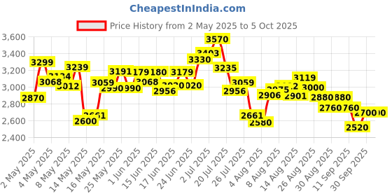 ajio.com adidas Men LightRun-Win Low-Top Shoes adidas Price History Graph from 2 May 2025 to 4 Oct 2025