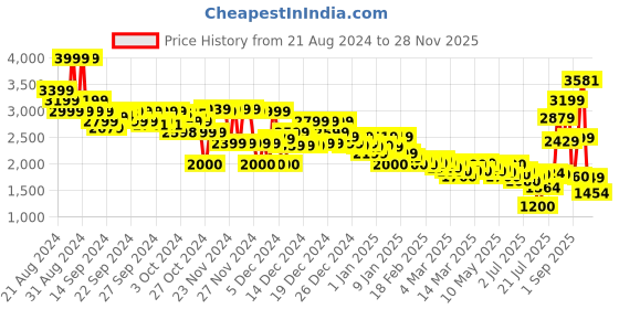 ajio.com asos design Men Lightweight Harrington Jacket with Back Print asos design Price History Graph from 21 Aug 2024 to 28 Nov 2025