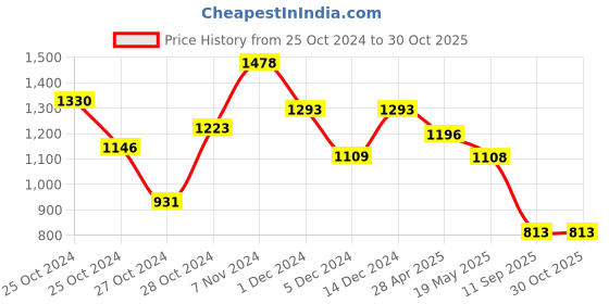 ajio.com duke Men Lightweight Lace-Up Sneakers duke Price History Graph from 25 Oct 2024 to 29 Oct 2025