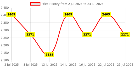 ajio.com action Men Lightweight Lace-Up Sports Shoes  action Price History Graph from 2 Jul 2025 to 16 Jul 2025