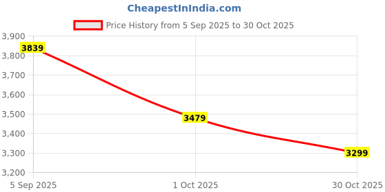 ajio.com the bear house Men Lightweight Outdoor Bomber Jacket the bear house Price History Graph from 5 Sep 2025 to 30 Oct 2025