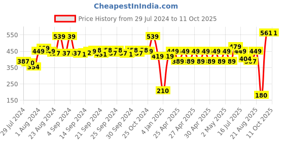ajio.com performax Men Lightweight Slides performax Price History Graph from 29 Jul 2024 to 10 Oct 2025