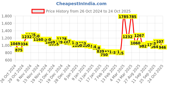 ajio.com fort collins Men Lightweight Slim Fit Jacket fort collins Price History Graph from 26 Oct 2024 to 24 Oct 2025
