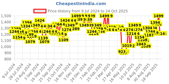 ajio.com u.s. polo assn. Men Lightweight Utility Cargo Lounge Joggers u.s. polo assn. Price History Graph from 9 Jul 2024 to 23 Oct 2025
