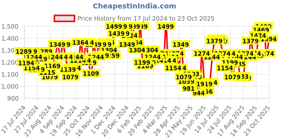 ajio.com u.s. polo assn. Men Lightweight Utility OJ002 Cargo Lounge Joggers u.s. polo assn. Price History Graph from 17 Jul 2024 to 23 Oct 2025