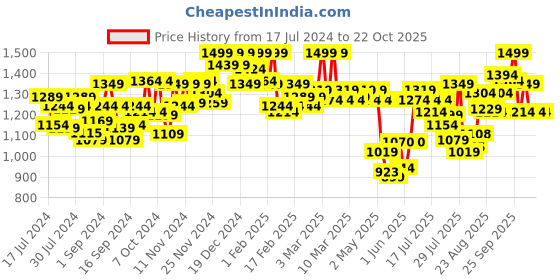 ajio.com u.s. polo assn. Men Lightweight Utility OJ002 Cargo Lounge Joggers u.s. polo assn. Price History Graph from 17 Jul 2024 to 22 Oct 2025