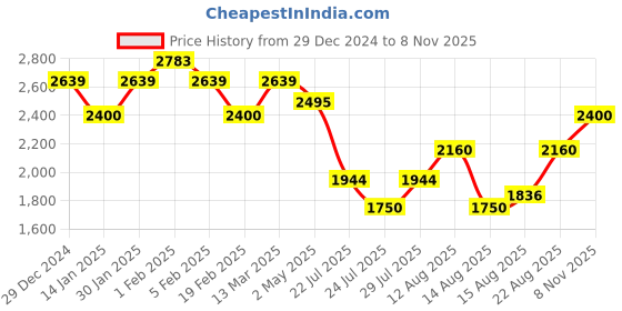 ajio.com u.s. polo assn. Men Liguory 2.0 Lace-Up Sneakers u.s. polo assn. Price History Graph from 29 Dec 2024 to 8 Nov 2025