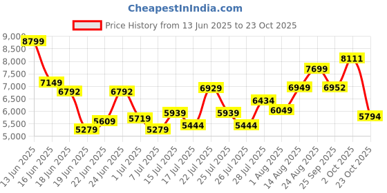 ajio.com armani exchange Men Linen Capsule Polo T-Shirt armani exchange Price History Graph from 13 Jun 2025 to 23 Oct 2025