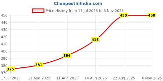 ajio.com memoir Men Link Bracelet memoir Price History Graph from 17 Jul 2025 to 2 Nov 2025