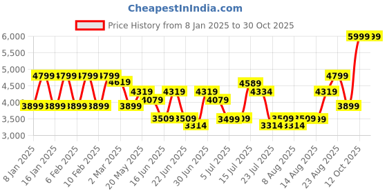 ajio.com police Men Link Chain Bracelet police Price History Graph from 8 Jan 2025 to 29 Oct 2025