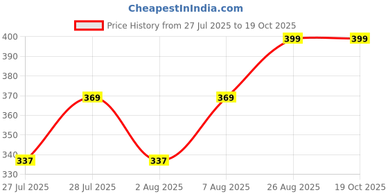 ajio.com french accent Men Link Chain with Lobster Claw french accent Price History Graph from 27 Jul 2025 to 18 Oct 2025