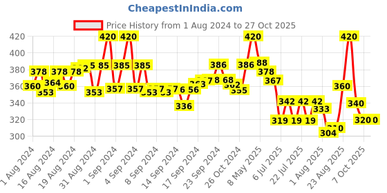 ajio.com fashion frill Men Link Chain with Pendant fashion frill Price History Graph from 1 Aug 2024 to 27 Oct 2025