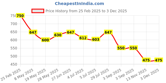 ajio.com valley of jewellery (voj) Men Link Chain with S-Hook Closure valley of jewellery (voj) Price History Graph from 25 Feb 2025 to 3 Dec 2025