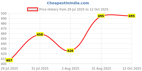 ajio.com memoir Men Link Chain with S-Hook Closure memoir Price History Graph from 29 Jul 2025 to 11 Oct 2025