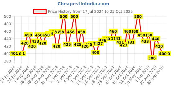 ajio.com fashion frill Men Link Chain with Trishul Pendant fashion frill Price History Graph from 17 Jul 2024 to 22 Oct 2025