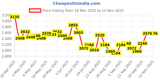 ajio.com adidas Men Lite Racer 4.0 Low-Top Lace-Up Shoes adidas Price History Graph from 18 Mar 2025 to 12 Nov 2025