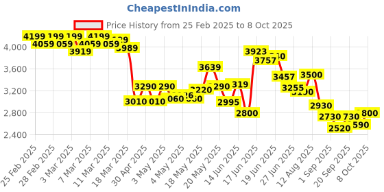 ajio.com adidas Men Lite Racer Adapt 7.0 Wide Lace-Up Shoes adidas Price History Graph from 25 Feb 2025 to 8 Oct 2025