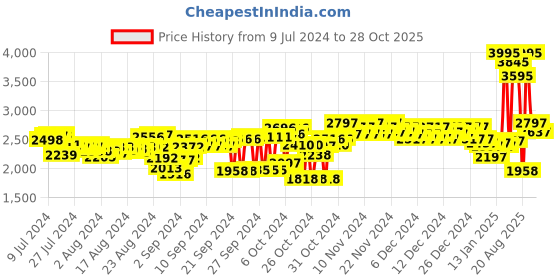 ajio.com woodland Men Loafers with Brand Applique woodland Price History Graph from 9 Jul 2024 to 28 Oct 2025