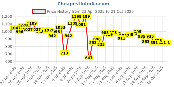 ajio.com bata Men Loafers with EVA upper bata Price History Graph from 23 Apr 2025 to 20 Oct 2025