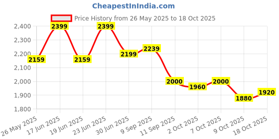 ajio.com carlton london Men Loafers with Genuine leather upper carlton london Price History Graph from 26 May 2025 to 18 Oct 2025