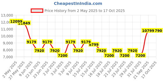 ajio.com aldo Men Loafers with Leather Upper aldo Price History Graph from 2 May 2025 to 17 Oct 2025