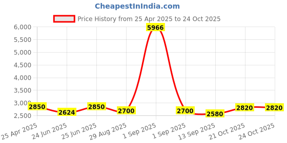 ajio.com louis stitch Men Loafers with Leather Upper louis stitch Price History Graph from 25 Apr 2025 to 24 Oct 2025