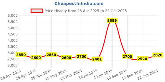 ajio.com louis stitch Men Loafers with Leather Upper louis stitch Price History Graph from 25 Apr 2025 to 22 Oct 2025