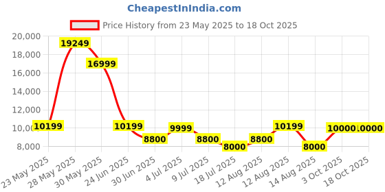 ajio.com aldo Men Loafers with Leather Upper aldo Price History Graph from 23 May 2025 to 17 Oct 2025