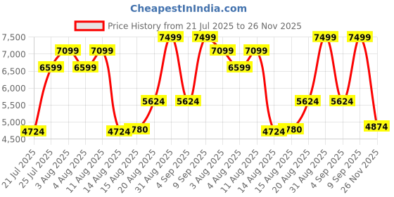 ajio.com rare rabbit  Men Loafers with Leather Upper rare rabbit Price History Graph from 21 Jul 2025 to 26 Nov 2025