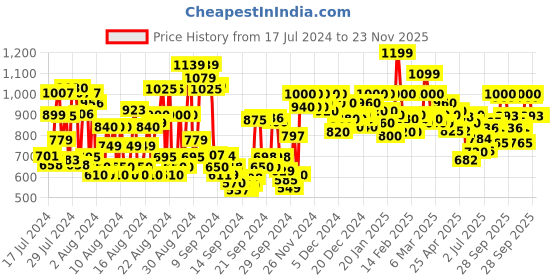 ajio.com shoetopia Men Loafers with Metal Accent shoetopia Price History Graph from 17 Jul 2024 to 23 Nov 2025
