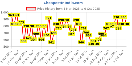 ajio.com mactree Men Loafers with PU upper mactree Price History Graph from 3 Mar 2025 to 7 Oct 2025