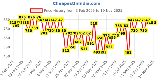 ajio.com mactree Men Loafers with PU upper mactree Price History Graph from 3 Feb 2025 to 18 Nov 2025