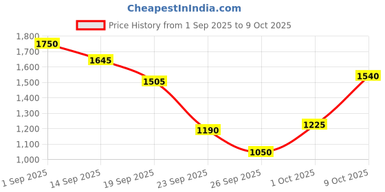 ajio.com cantabil Men Loafers with PU Upper cantabil Price History Graph from 1 Sep 2025 to 9 Oct 2025
