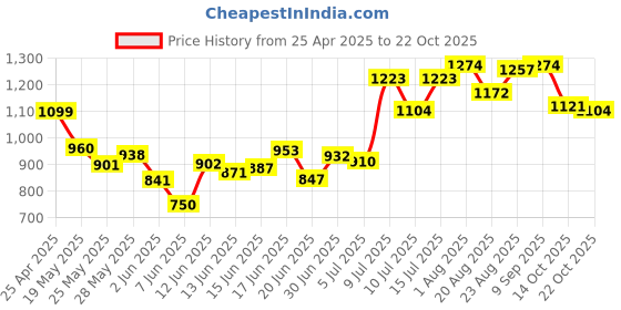 ajio.com liberty Men Loafers with PVC Upper liberty Price History Graph from 25 Apr 2025 to 22 Oct 2025