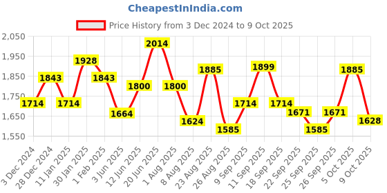 ajio.com id Men Loafers with Synthetic upper id Price History Graph from 3 Dec 2024 to 9 Oct 2025